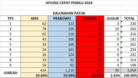 HASIL QUICK COUNT PILPRES KALURAHAN PATUK 2024